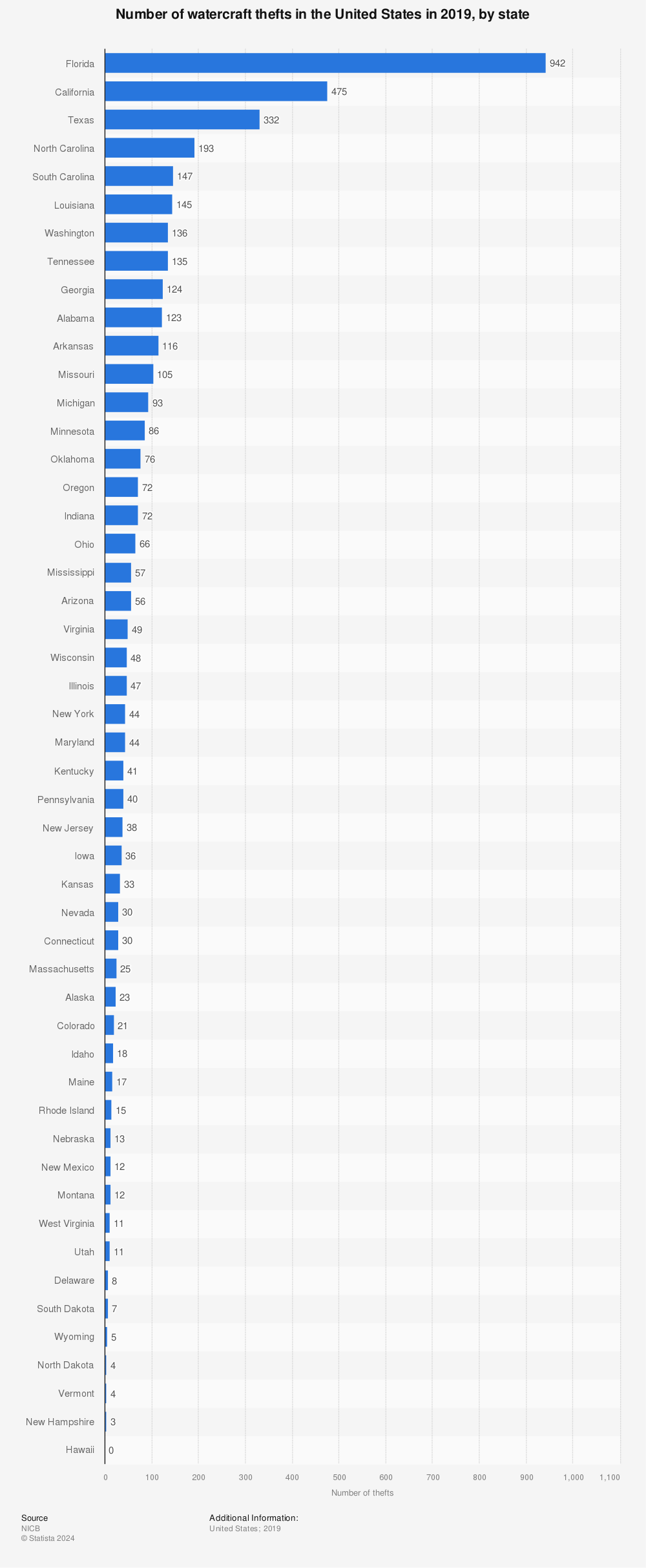 Statistic: Number of watercraft thefts in the United States in 2019, by state | Statista