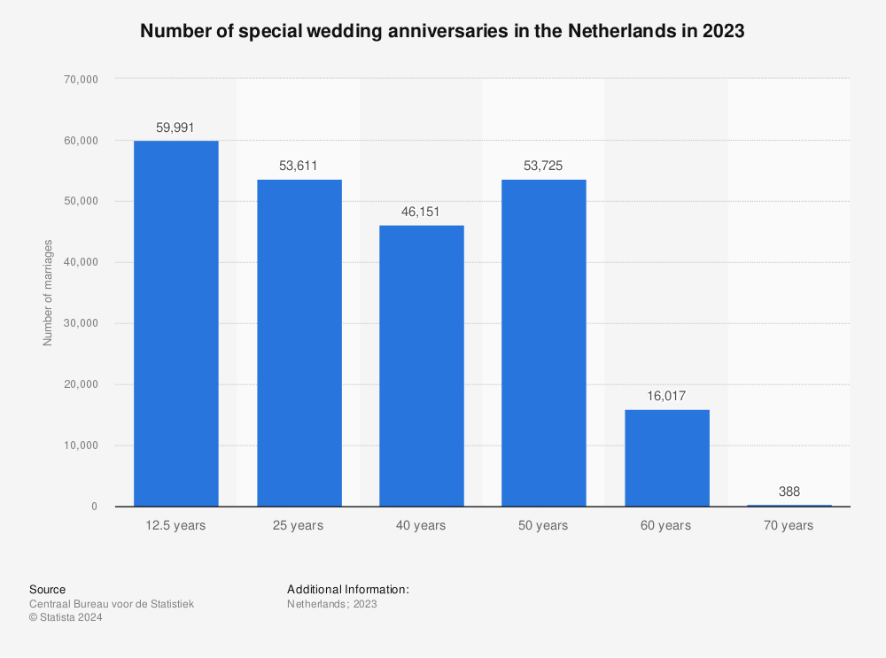 Statistic: Number of special wedding anniversaries in the Netherlands in 2022 | Statista