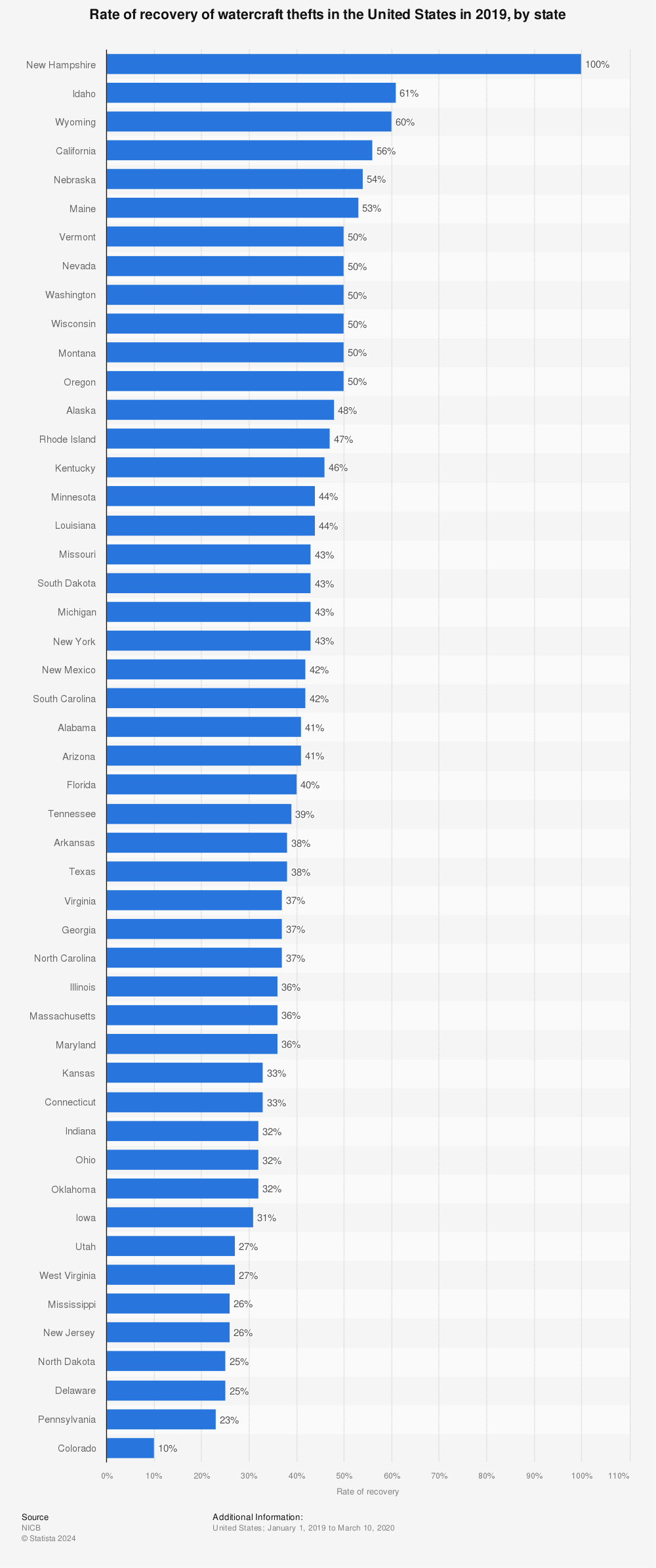 Statistic: Rate of recovery of watercraft thefts in the United States in 2019, by state | Statista