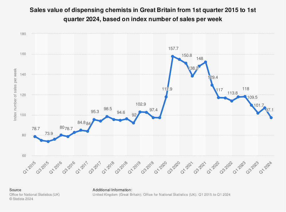 Statistic: Sales value of dispensing chemists in Great Britain from 1st quarter 2015 to 2nd quarter 2022, based on index number of sales per week | Statista