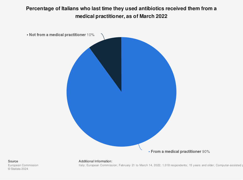 Statistic: Percentage of Italians who last time they used antibiotics received them from a medical practitioner, as of March 2022 | Statista