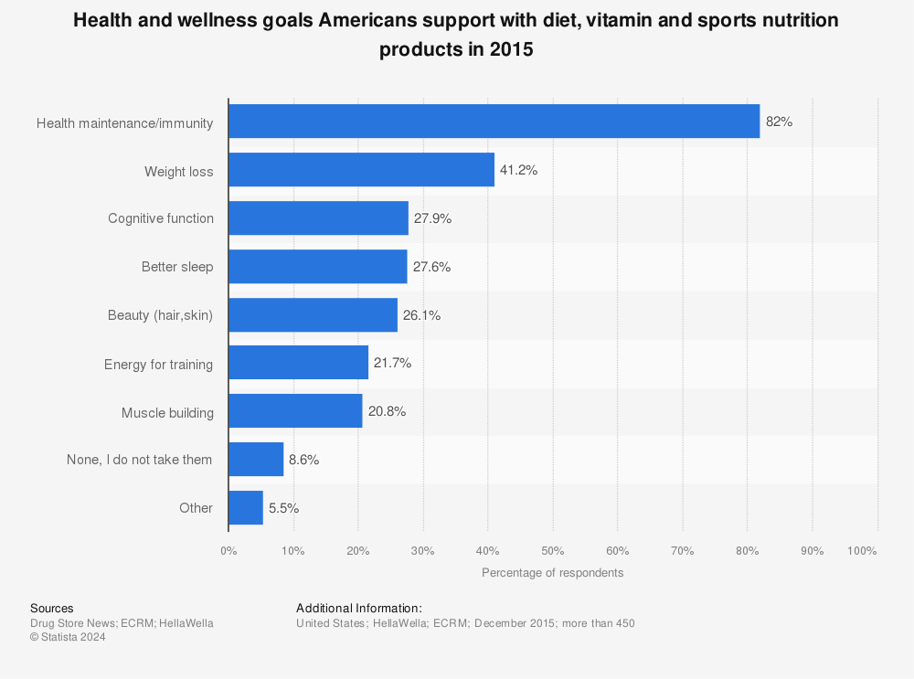 Statistic: Health and wellness goals Americans support with diet, vitamin and sports nutrition products in 2015 | Statista