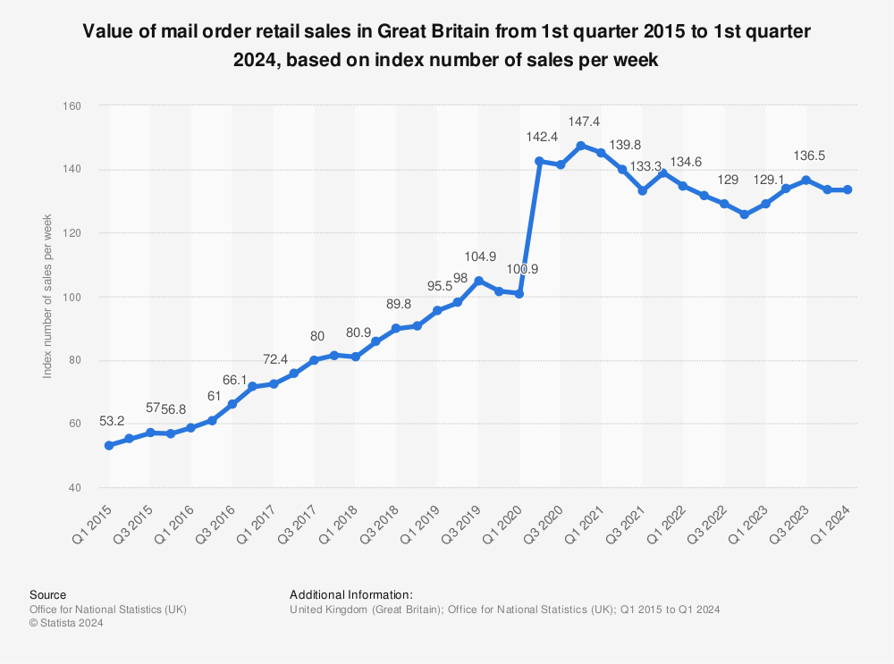 Statistic: Value of mail order retail sales in Great Britain from 1st quarter 2015 to 2nd quarter 2022, based on index number of sales per week | Statista