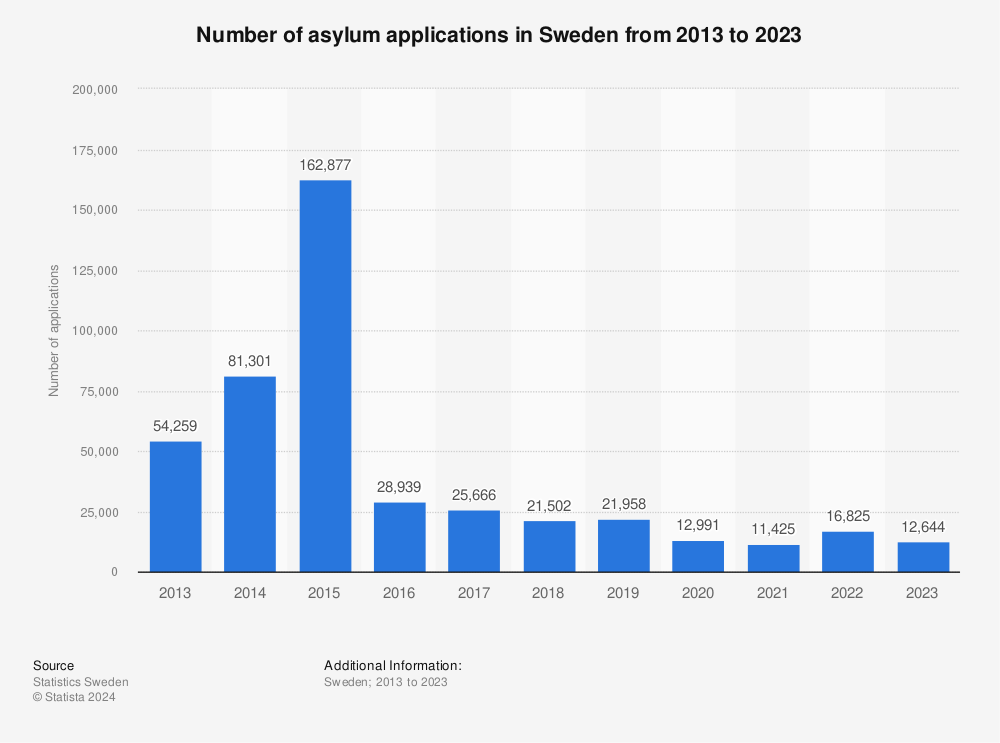 Statistic: Number of asylum applications in Sweden from 2011 to 2021 | Statista