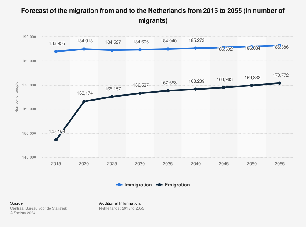 Statistic: Forecast of the migration from and to the Netherlands from 2015 to 2055 (in number of migrants) | Statista
