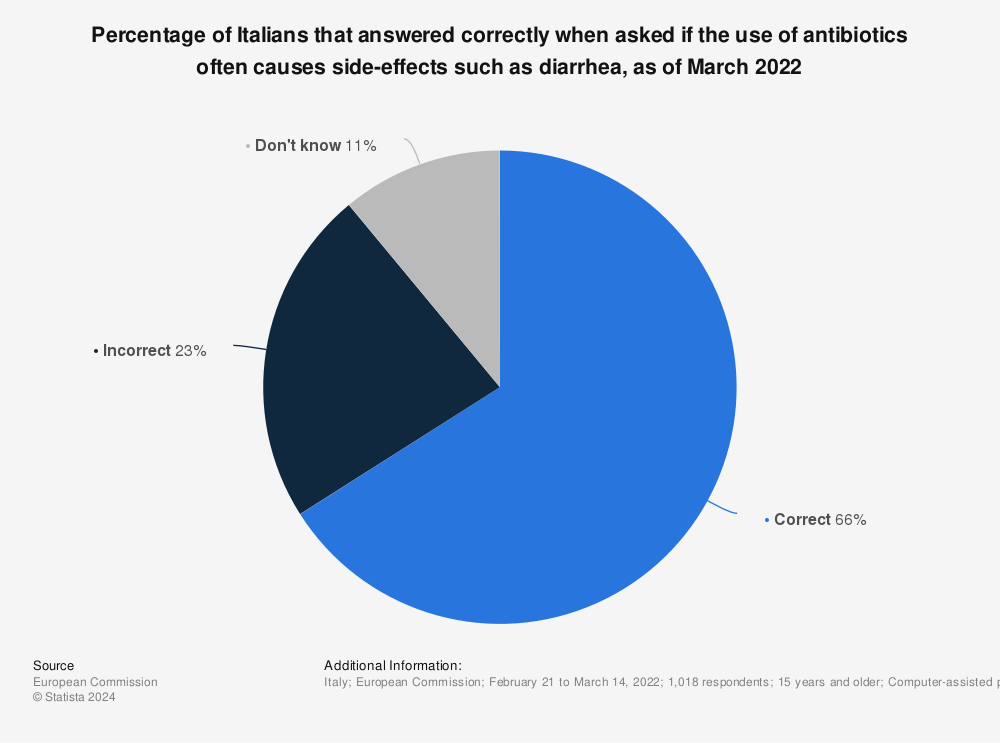 Statistic: Percentage of Italians that answered correctly when asked if the use of antibiotics often causes side-effects such as diarrhea, as of March 2022 | Statista