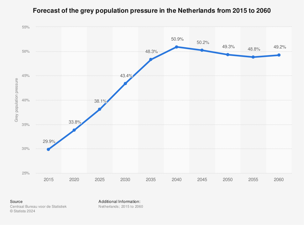 Statistic: Forecast of the grey population pressure in the Netherlands from 2015 to 2060 | Statista