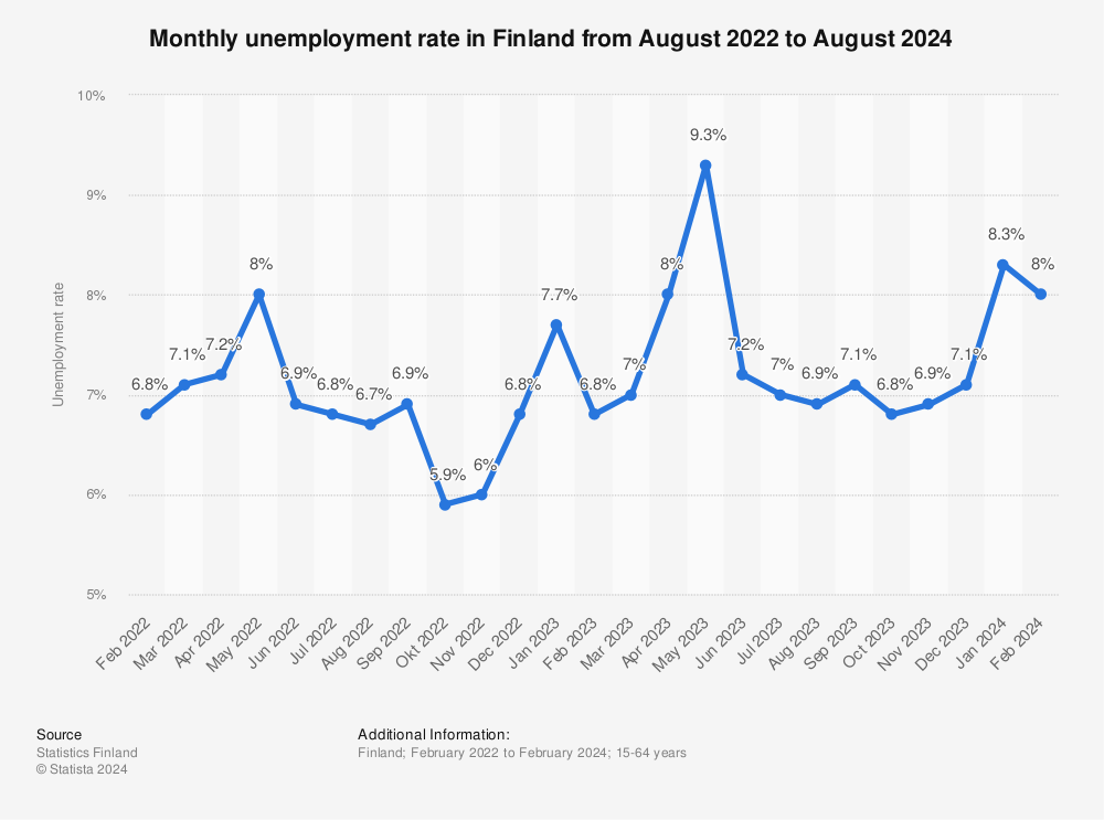 Statistic: Monthly unemployment rate in Finland from January 2020 to February 2022 | Statista