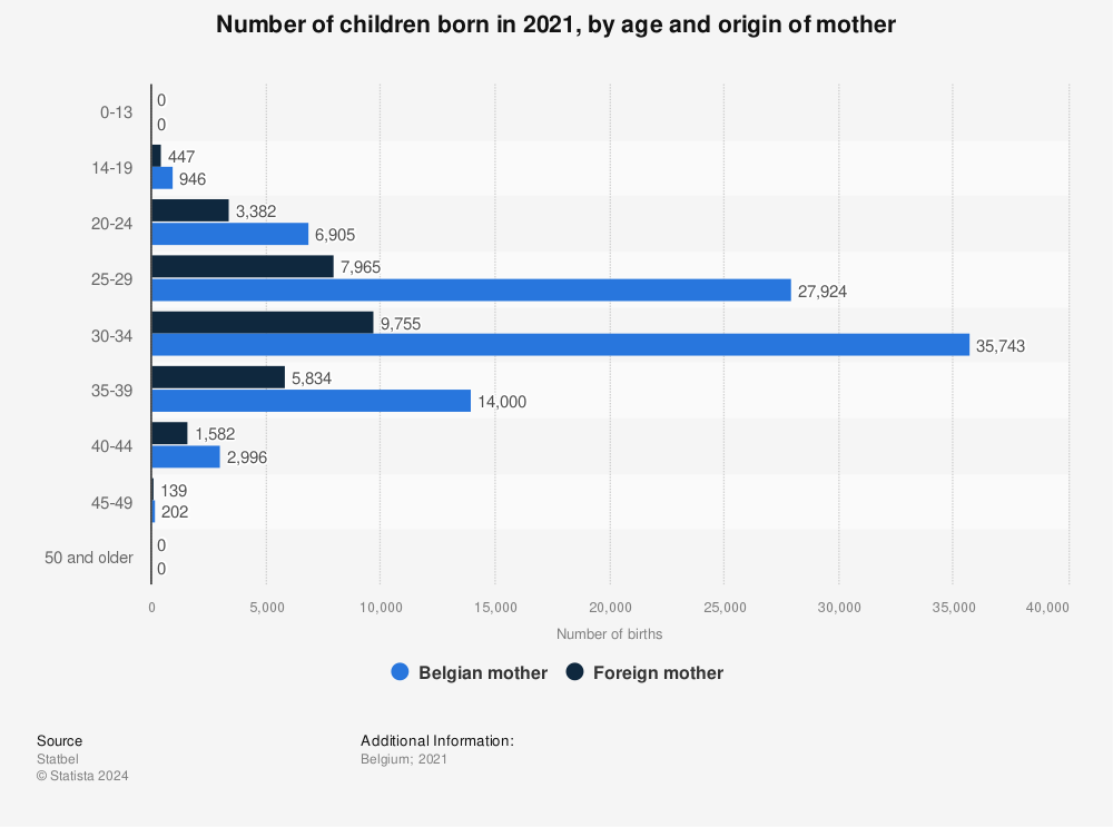 Statistic: Number of children born in 2020, by age and origin of mother | Statista