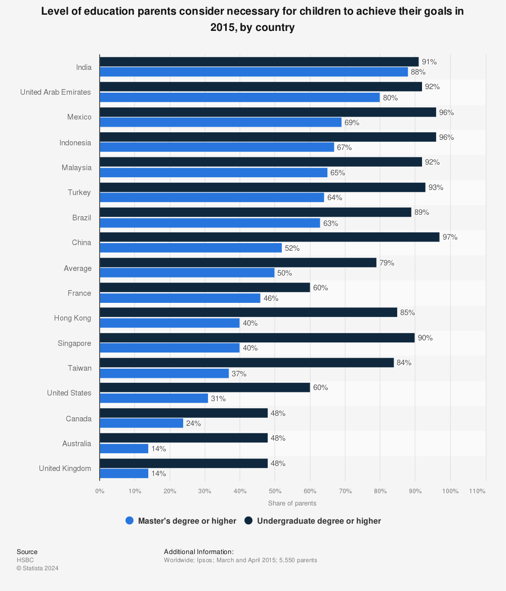 Statistic: Level of education parents consider necessary for children to achieve their goals in 2015, by country | Statista