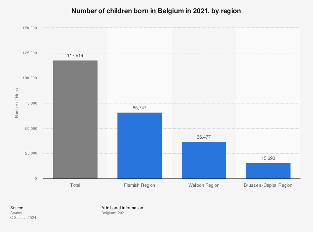 Statistic: Number of children born in Belgium in 2020, by region | Statista
