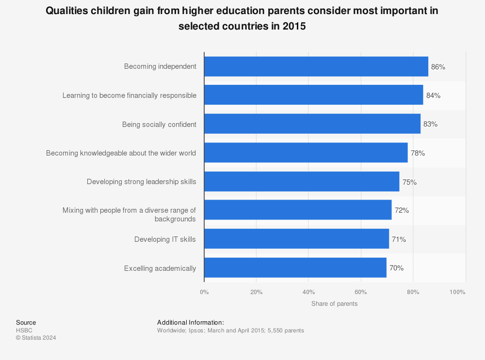 Statistic: Qualities children gain from higher education parents consider most important in selected countries in 2015  | Statista
