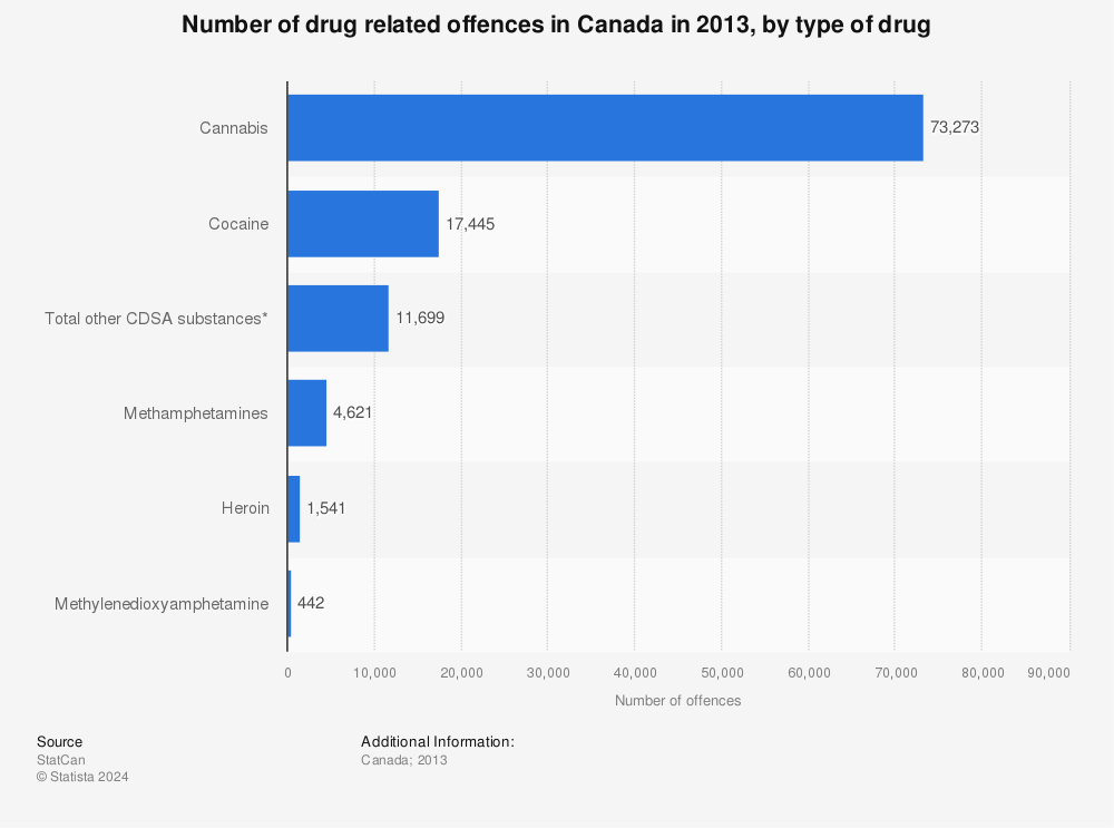 Statistic: Number of drug related offences in Canada in 2013, by type of drug | Statista