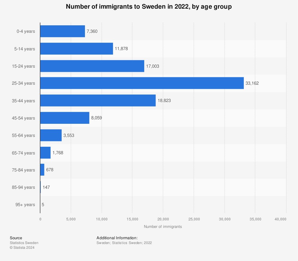 Statistic: Number of immigrants to Sweden in 2021, by age group | Statista