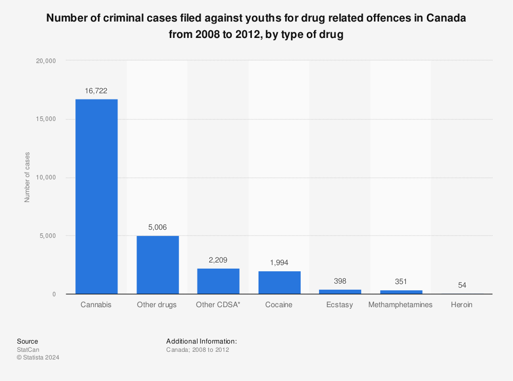 Statistic: Number of criminal cases filed against youths for drug related offences in Canada from 2008 to 2012, by type of drug | Statista