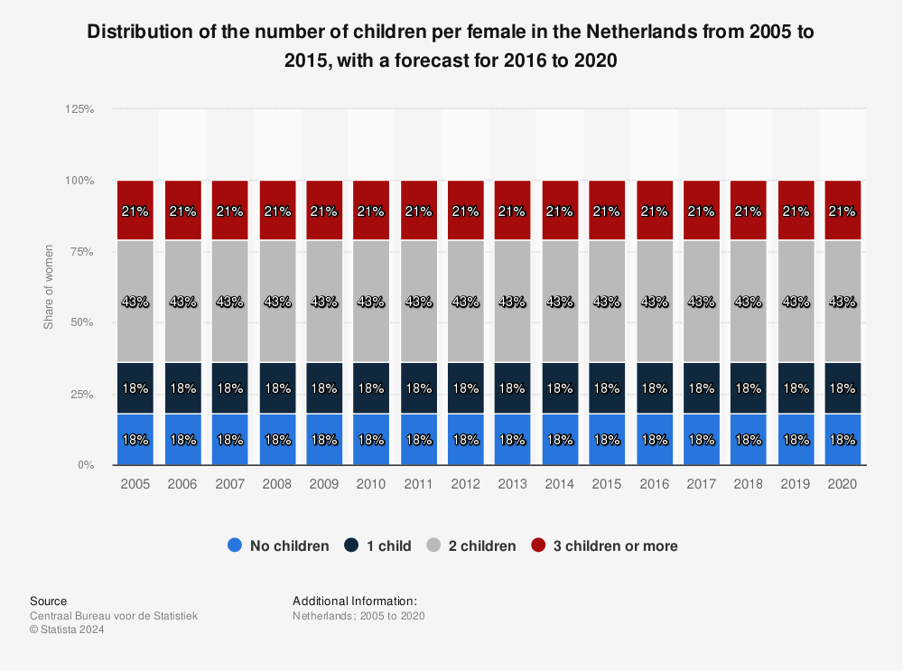 Statistic: Distribution of the number of children per female in the Netherlands from 2005 to 2015, with a forecast for 2016 to 2020 | Statista