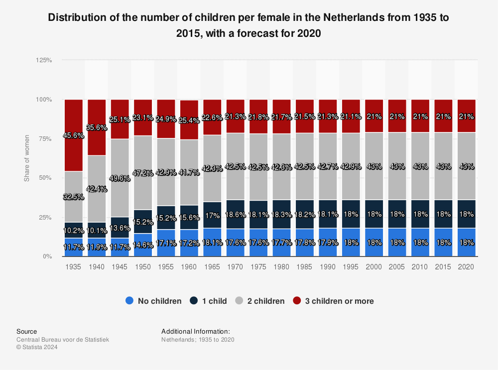 Statistic: Distribution of the number of children per female in the Netherlands from 1935 to 2015, with a forecast for 2020 | Statista