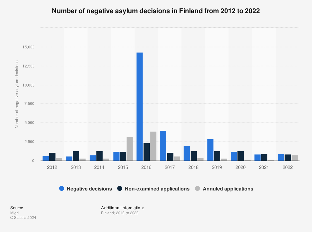 Statistic: Number of negative asylum decisions in Finland from 2012 to 2022 | Statista