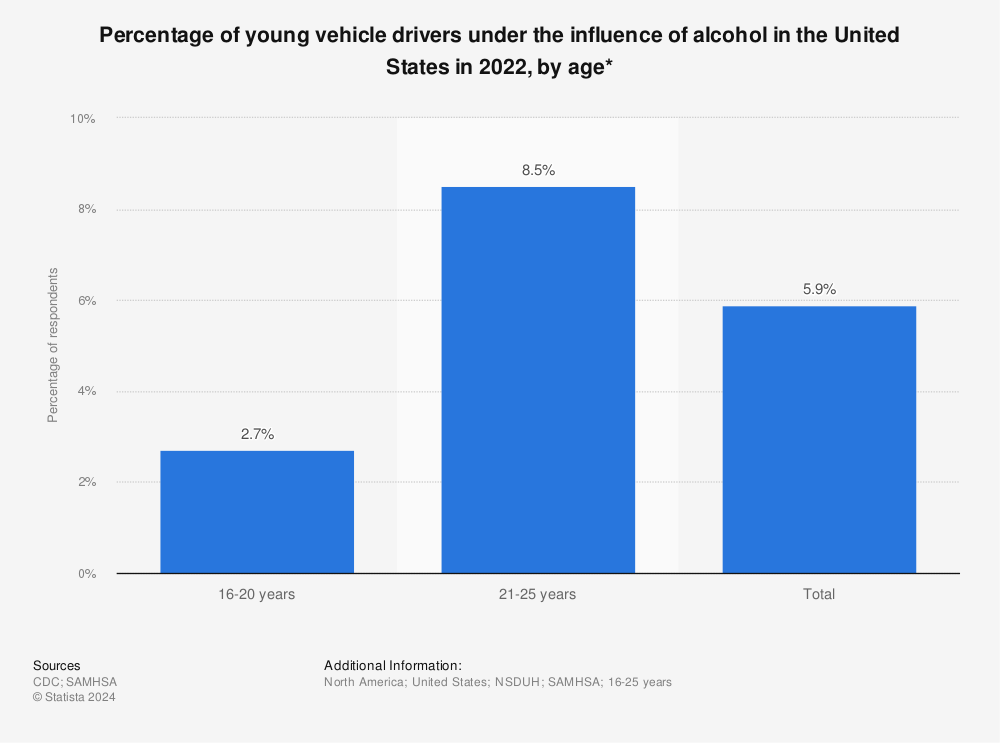 Statistic: Percentage of young vehicle drivers under the influence of alcohol in the United States in 2020, by age* | Statista