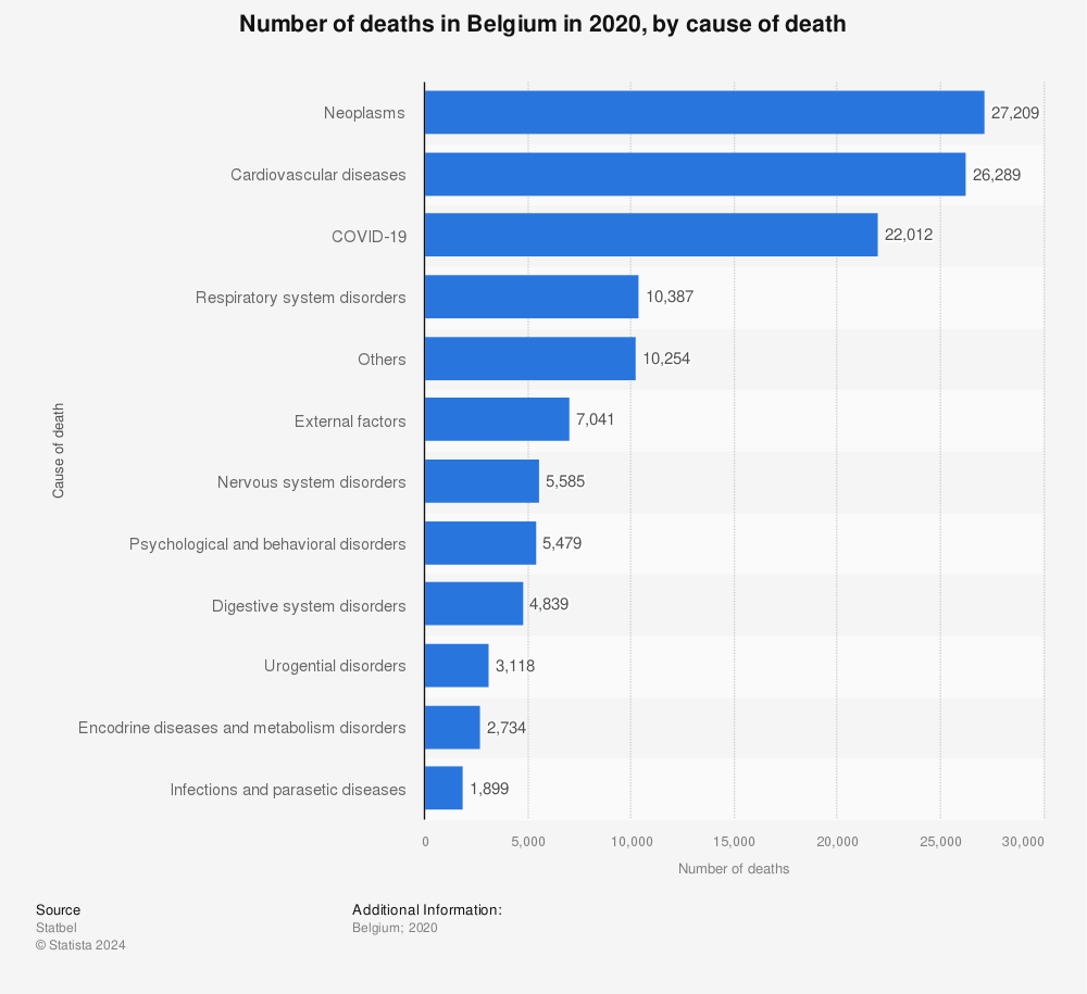 Statistic: Number of deaths in Belgium in 2019, by cause of death | Statista