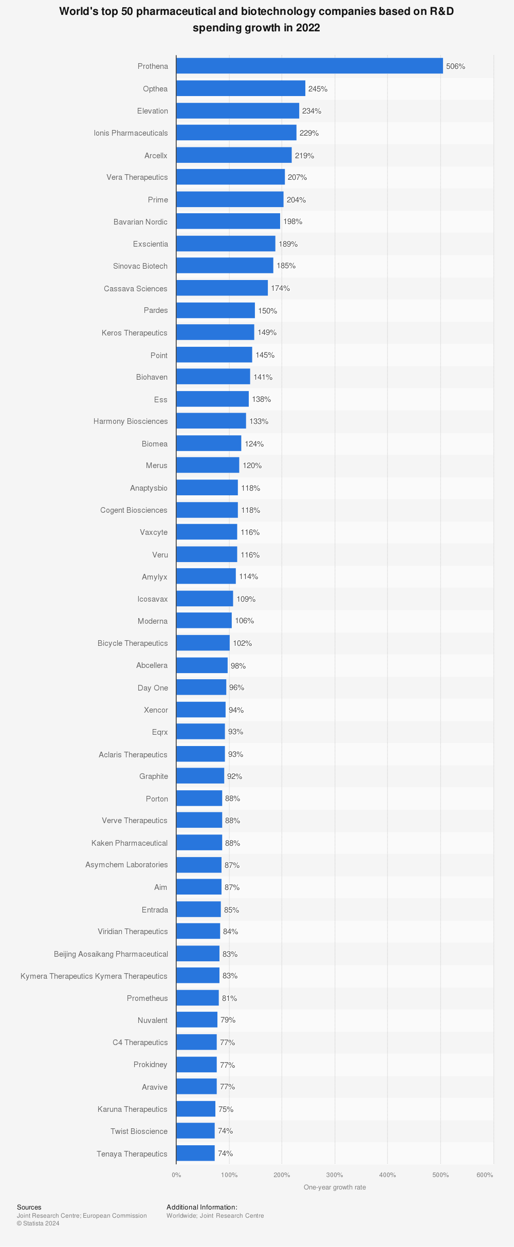 Statistic: World's top 50 pharmaceutical and biotechnology companies based on R&D spending growth in 2020 | Statista