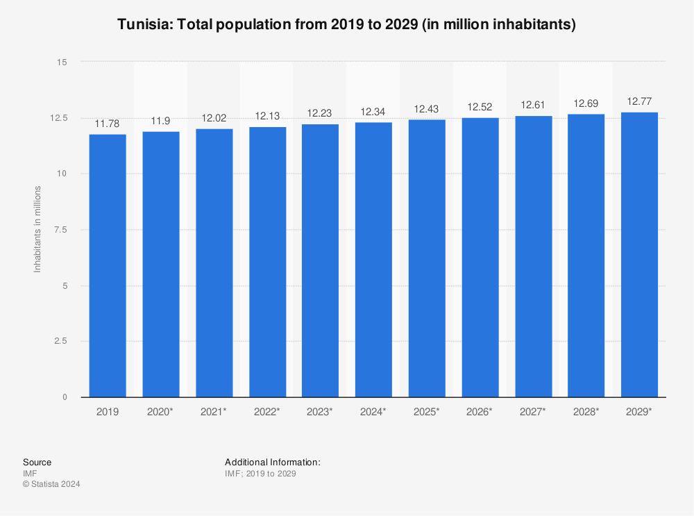 Statistic: Tunisia: Total population from 2012 to 2022 (in million inhabitants) | Statista