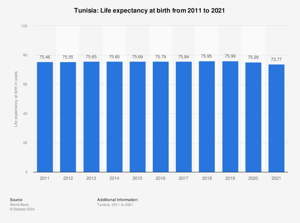 Statistic: Tunisia: Life expectancy at birth from 2010 to 2020 | Statista