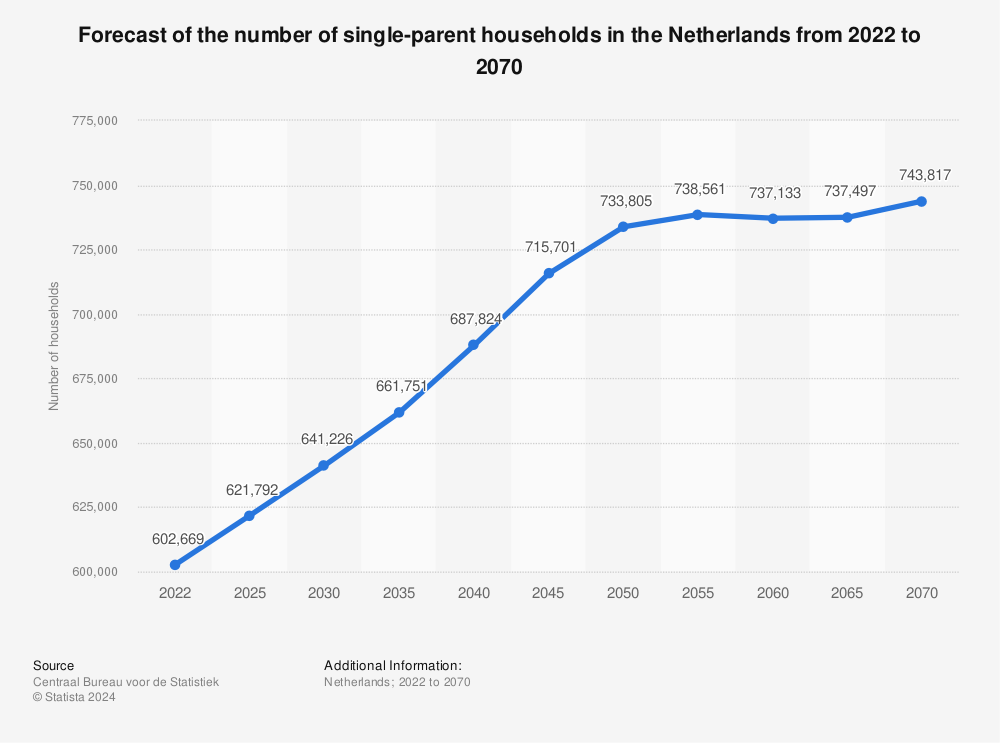 Statistic: Forecast of the number of single-parent households in the Netherlands from 2022 to 2070 | Statista