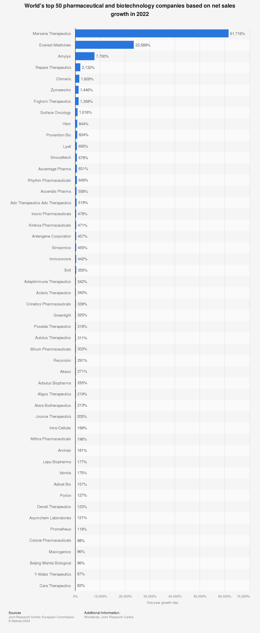 Statistic: World's top 50 pharmaceutical and biotechnology companies based on net sales growth in 2020 | Statista