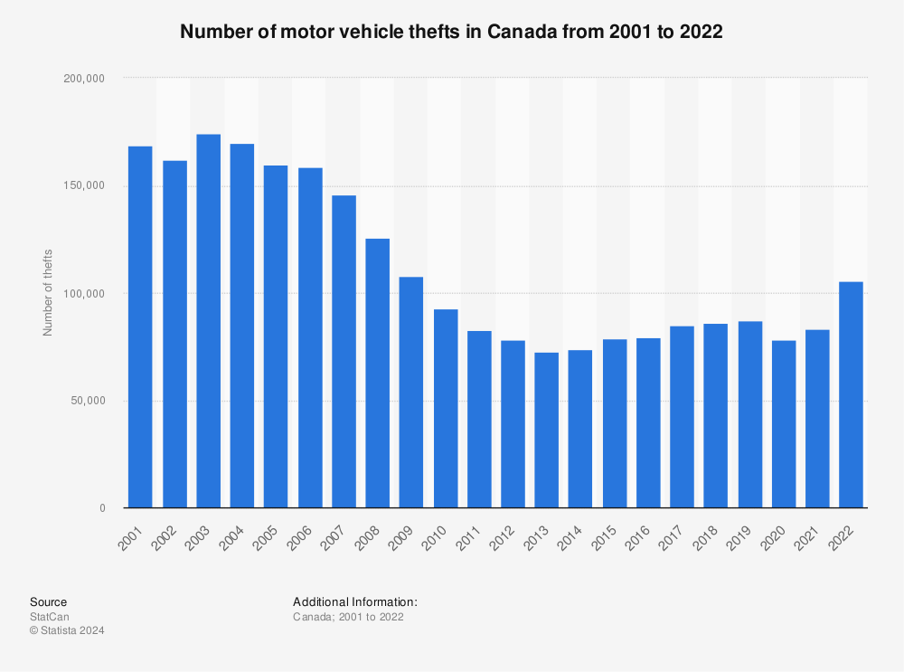 Statistic: Number of motor vehicle thefts in Canada from 2000 to 2021 | Statista