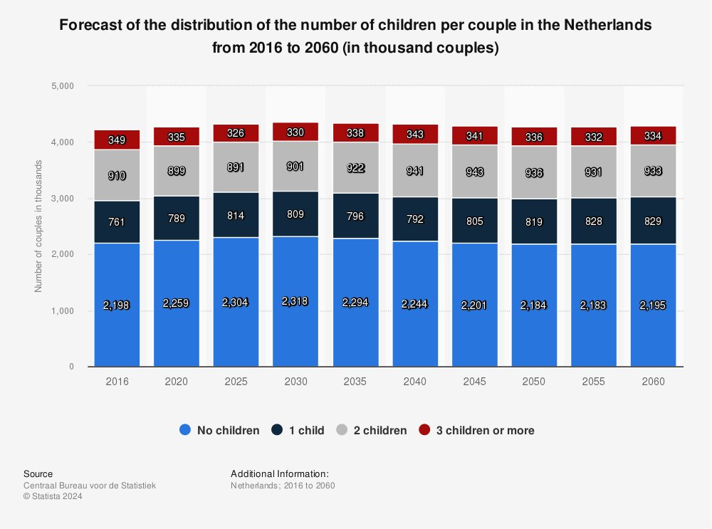 Statistic: Forecast of the distribution of the number of children per couple in the Netherlands from 2016 to 2060 (in thousand couples) | Statista