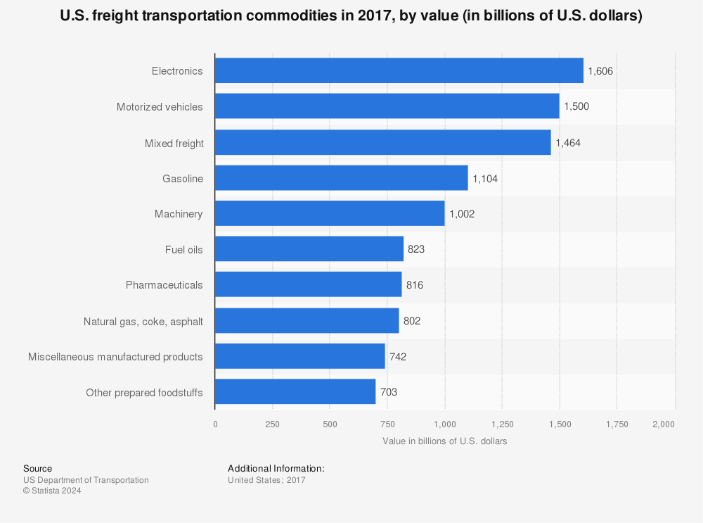 Statistic: U.S. freight transportation commodities in 2017, by value (in billions of U.S. dollars) | Statista