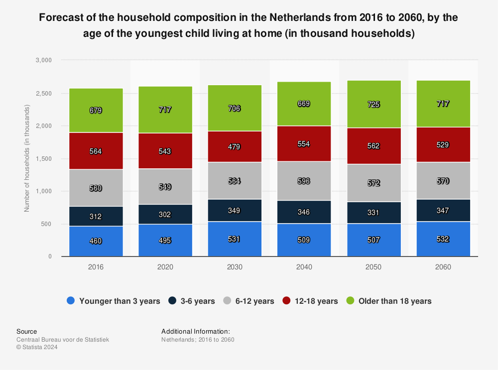 Statistic: Forecast of the household composition in the Netherlands from 2016 to 2060, by the age of the youngest child living at home (in thousand households) | Statista