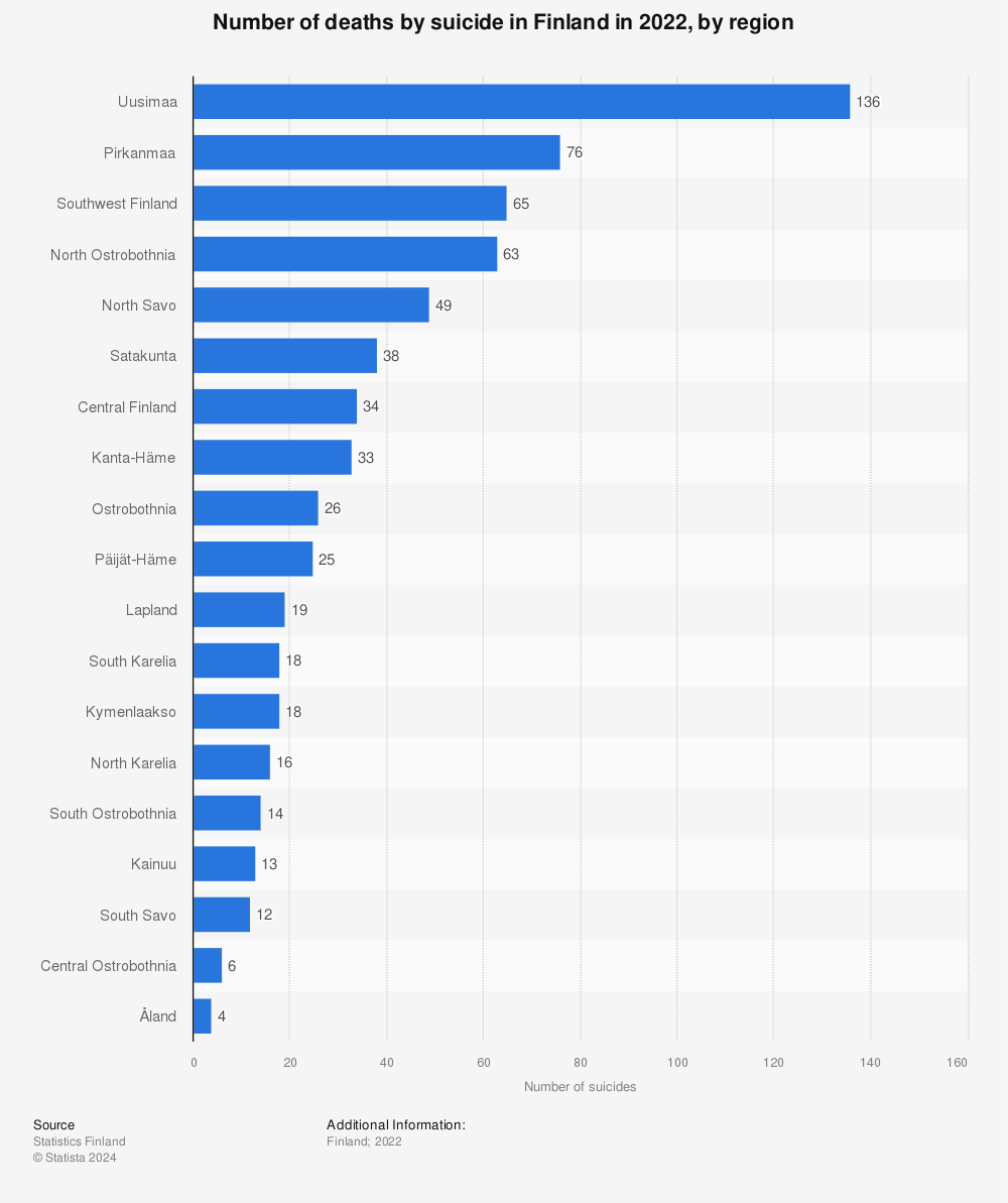 Statistic: Number of deaths by suicide in Finland in 2021, by region | Statista