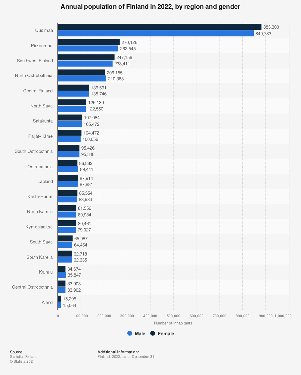 Statistic: Annual population of Finland in 2020, by region and gender | Statista