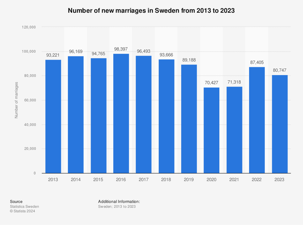 Statistic: Number of new marriages in Sweden from 2011 to 2021 | Statista