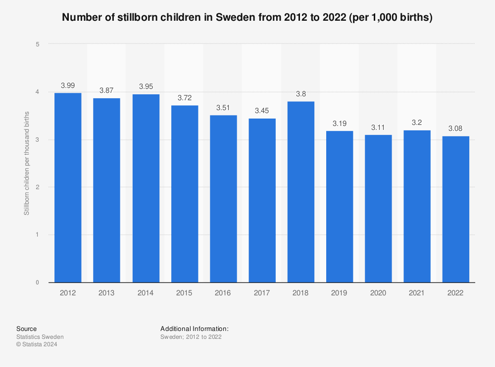 Statistic: Number of stillborn children in Sweden from 2012 to 2022 (per 1,000 births) | Statista