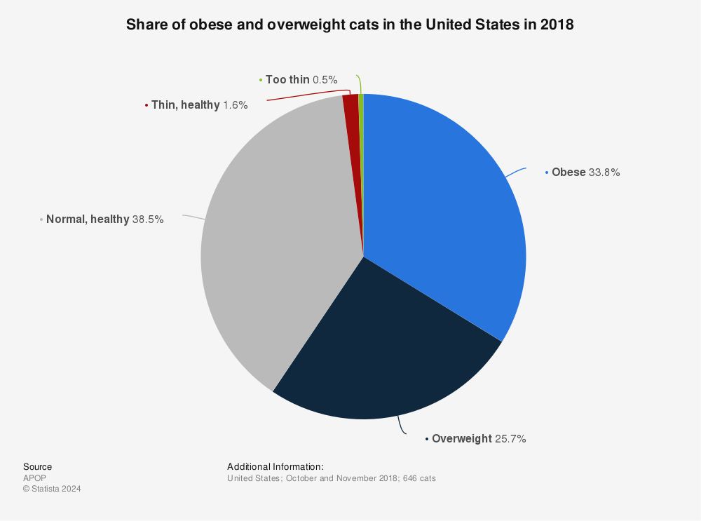 Statistic: Share of obese and overweight cats in the United States in 2018 | Statista