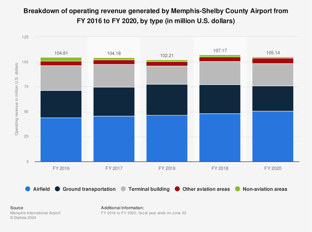 Statistic: Breakdown of operating revenue generated by Memphis-Shelby County Airport from FY 2016 to FY 2020, by type (in million U.S. dollars) | Statista