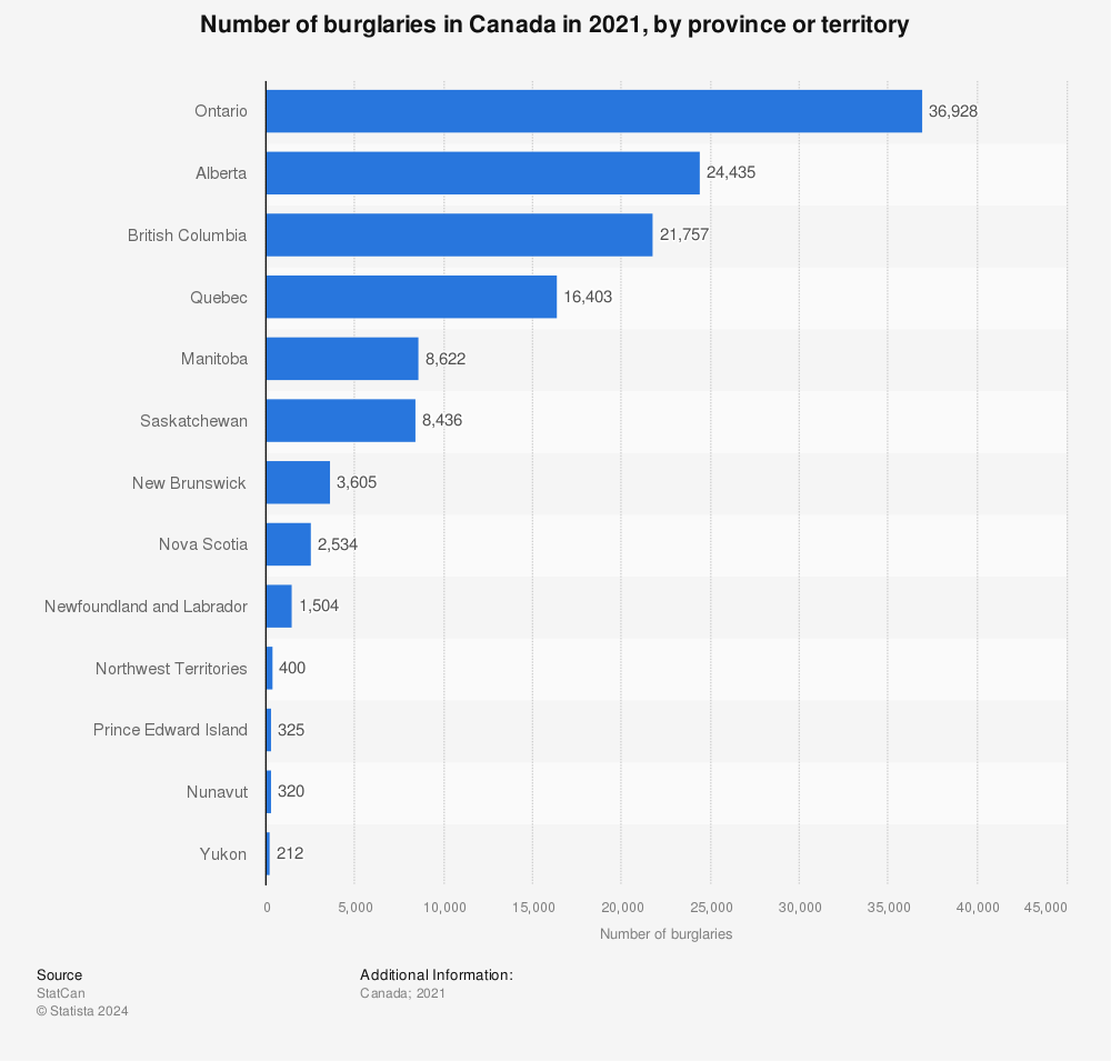 Statistic: Number of burglaries in Canada in 2021, by province or territory | Statista