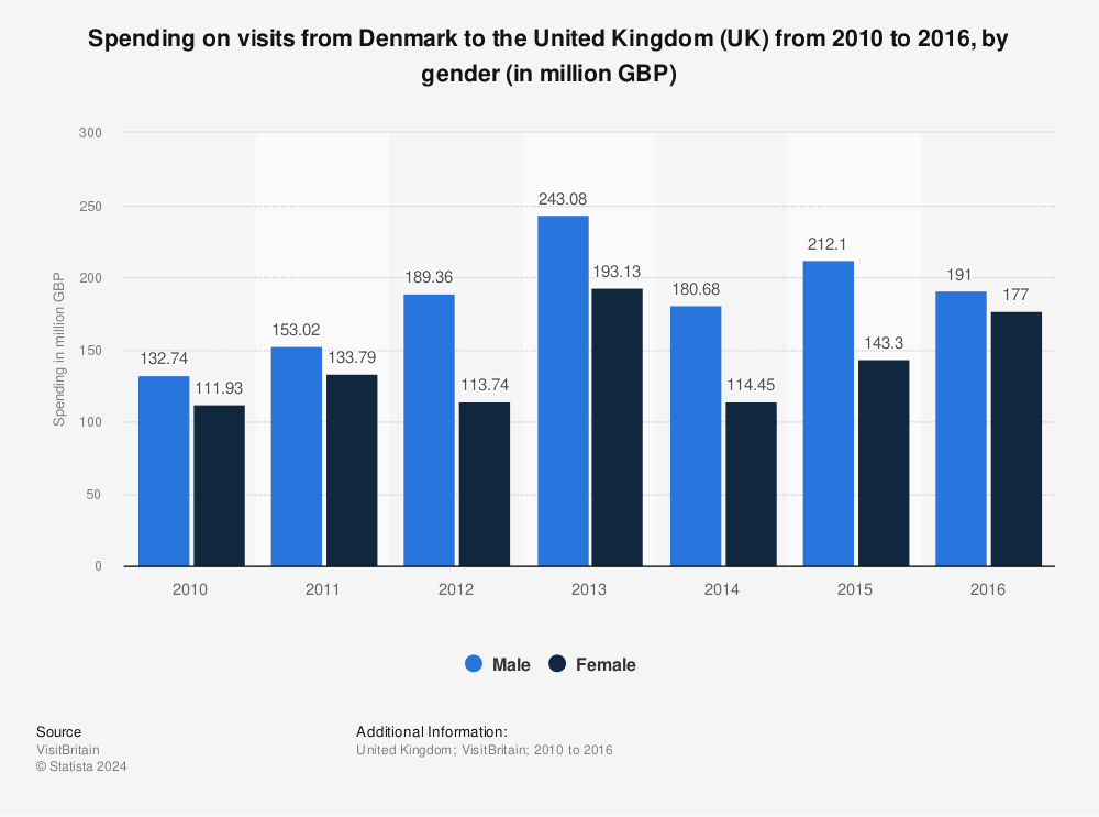 Statistic: Spending on visits from Denmark to the United Kingdom (UK) from 2010 to 2016, by gender (in million GBP) | Statista