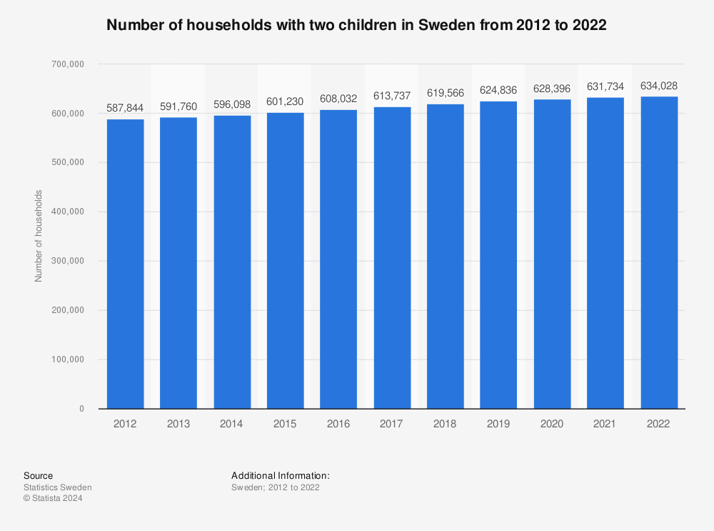 Statistic: Number of households with two children in Sweden from 2012 to 2022 | Statista