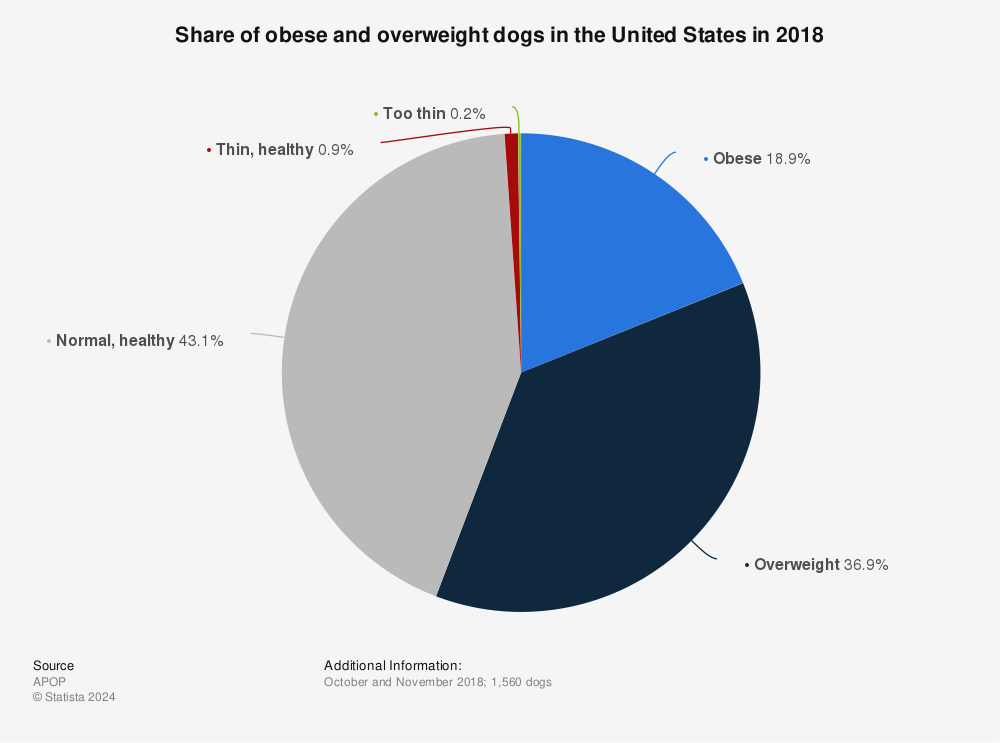 Statistic: Share of obese and overweight dogs in the United States in 2018 | Statista