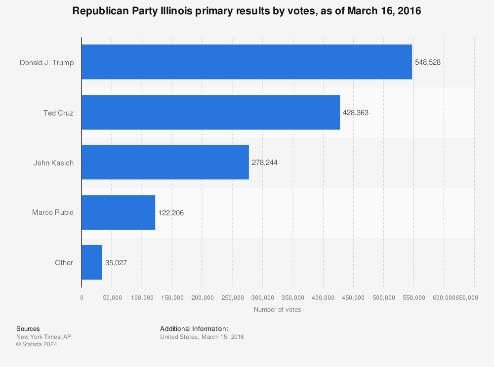 Statistic: Republican Party Illinois primary results by votes, as of March 16, 2016 | Statista