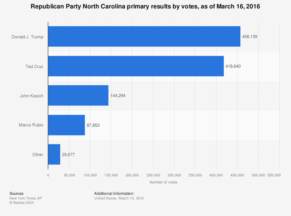 Statistic: Republican Party North Carolina primary results by votes, as of March 16, 2016 | Statista