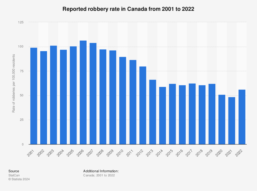Statistic: Reported robbery rate in Canada from 2000 to 2020 | Statista