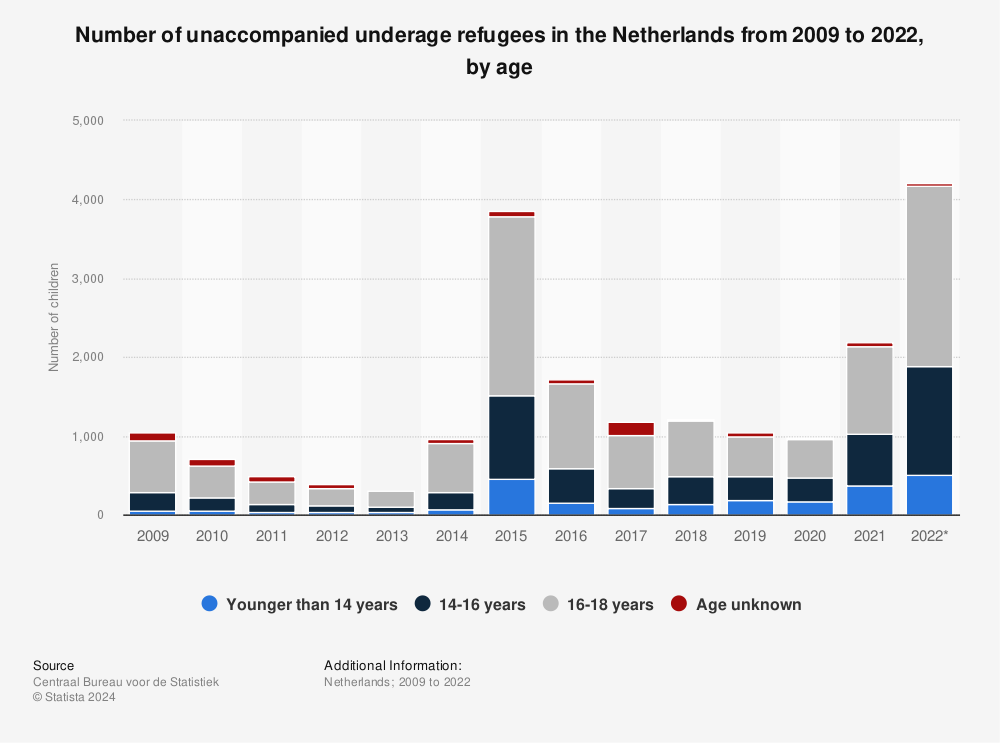 Statistic: Number of unaccompanied underage refugees in the Netherlands from 2009 to 2021, by age | Statista