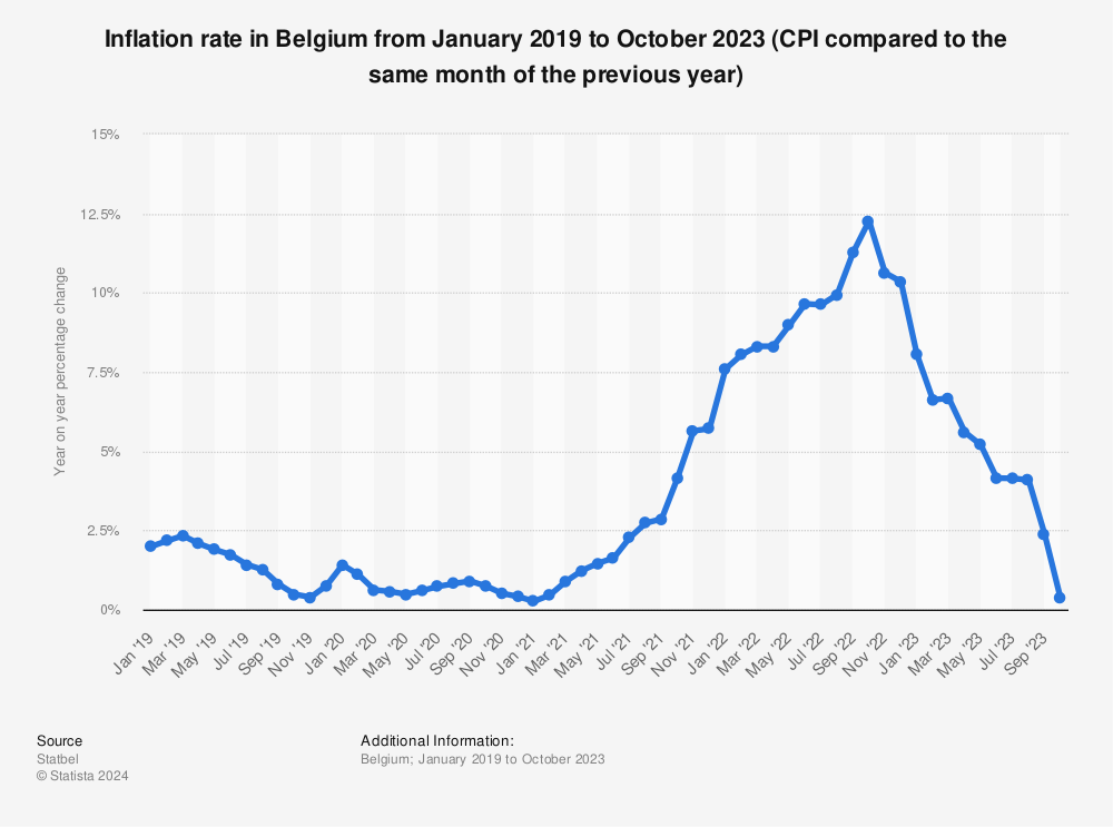 Statistic: Inflation rate in Belgium from January 2019 to November 2022 (CPI compared to the same month of the previous year) | Statista