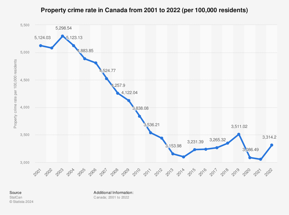 Statistic: Property crime rate in Canada from 2000 to 2020 (per 100,000 residents)  | Statista