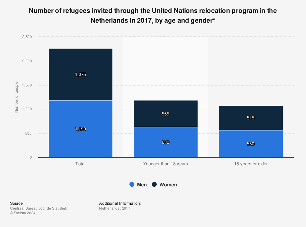 Statistic: Number of refugees invited through the United Nations relocation program in the Netherlands in 2017, by age and gender*  | Statista